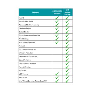 NOD32 vs Internet Security