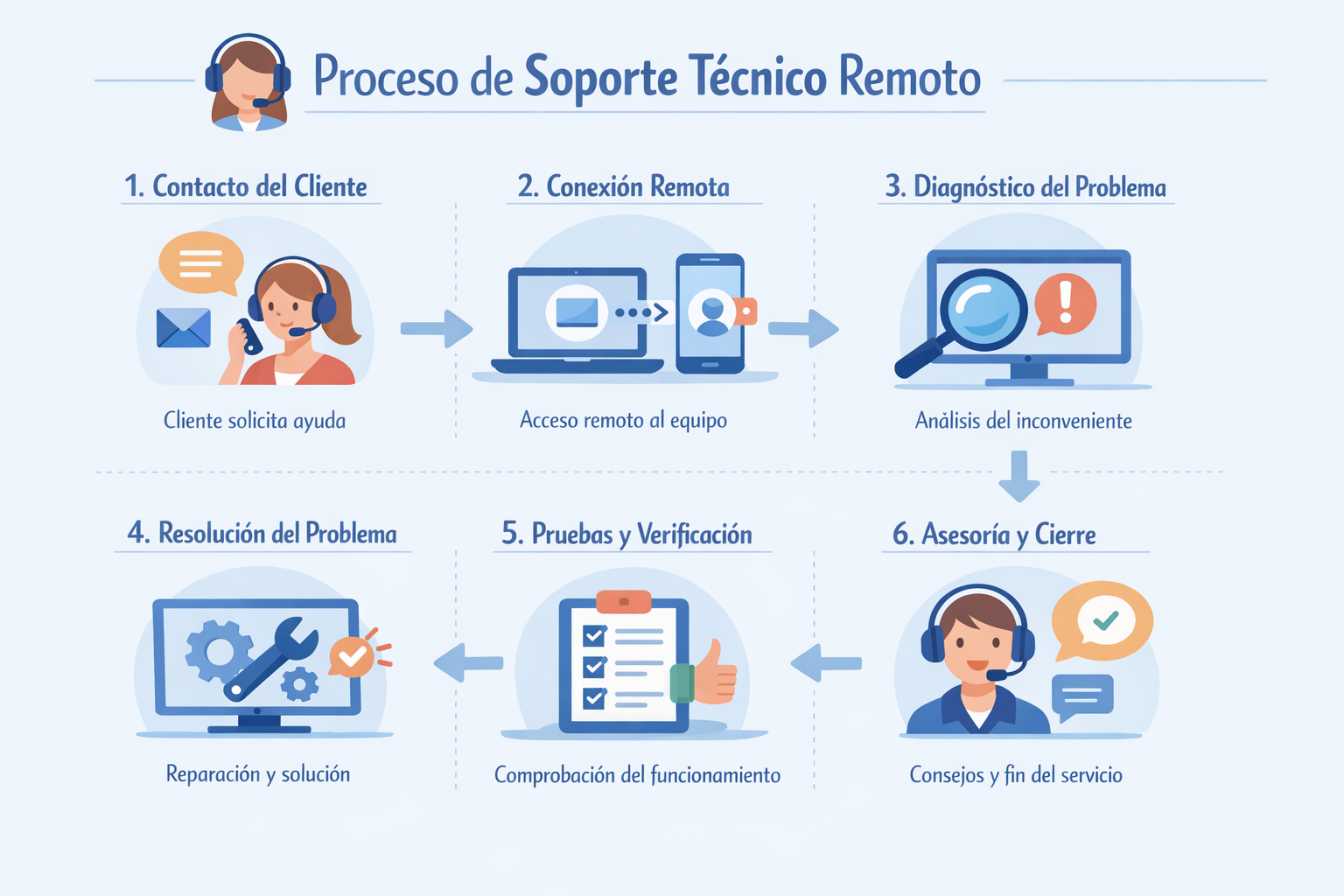 Proceso de soporte técnico remoto paso a paso